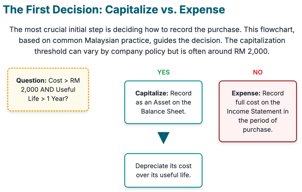 Flowchart about the fundamental decision businesses in Malaysia must make when acquiring new office equipment: whether to capitalize the asset or expense it Flowchart about the fundamental decision businesses in Malaysia must make when acquiring new office equipment: whether to capitalize the asset or expense it
