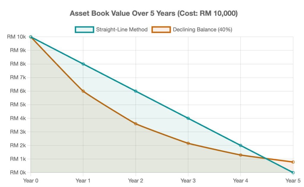 Depreciation Methods of an Office Equipment in Accounting Depreciation Methods of an Office Equipment in Accounting