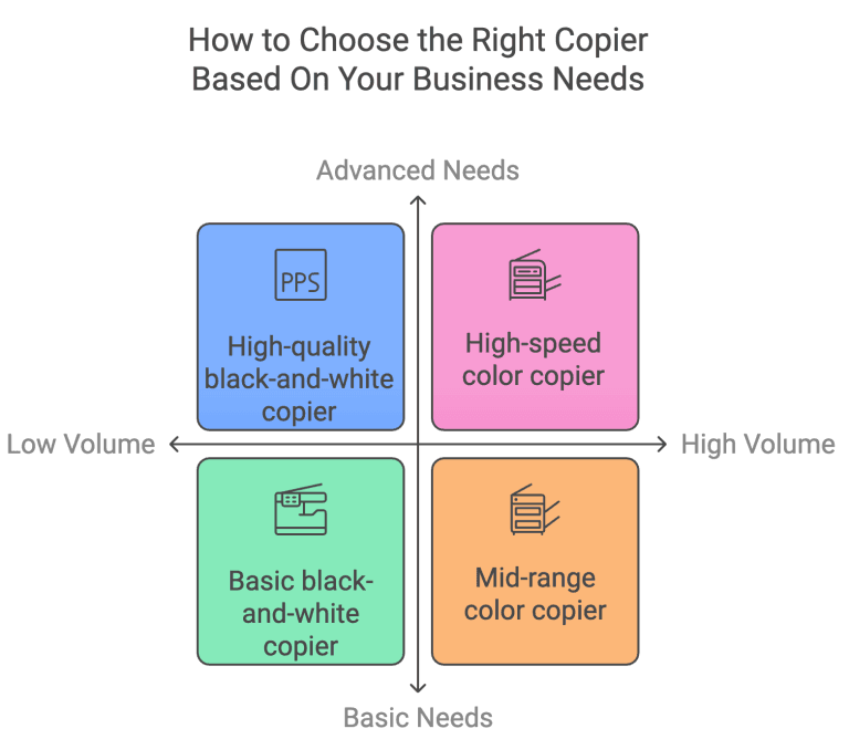 Types Of Photocopy Machines And Their Features | The Copier Guy
