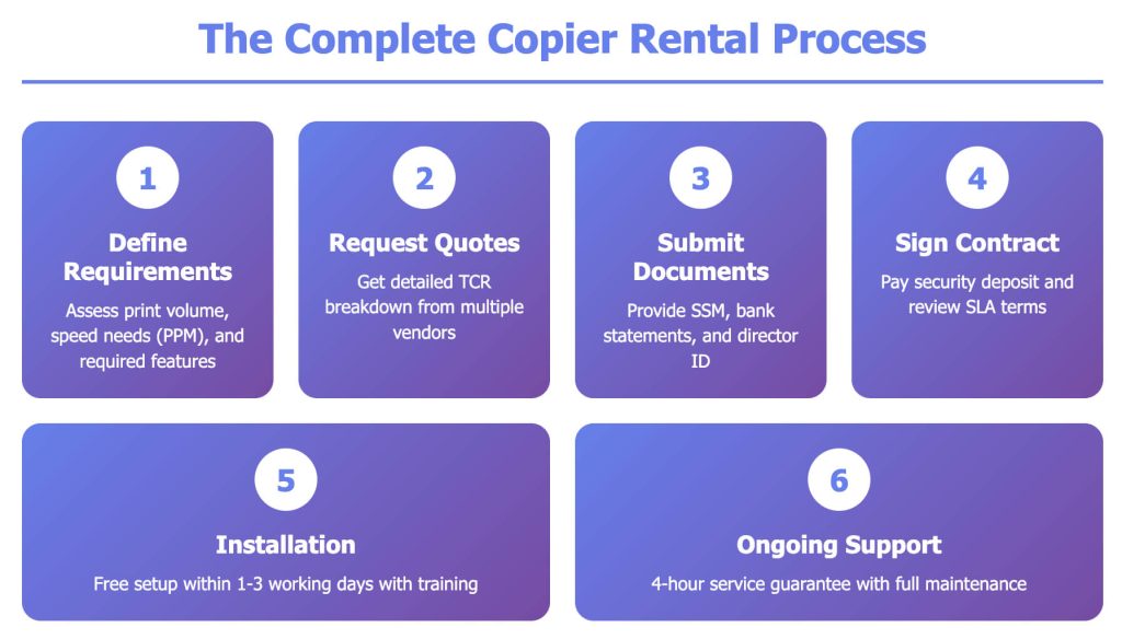 Complete Copier Rental Process - Step-by-Step