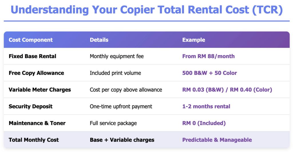 Copier Total Rental Cost Breakdown