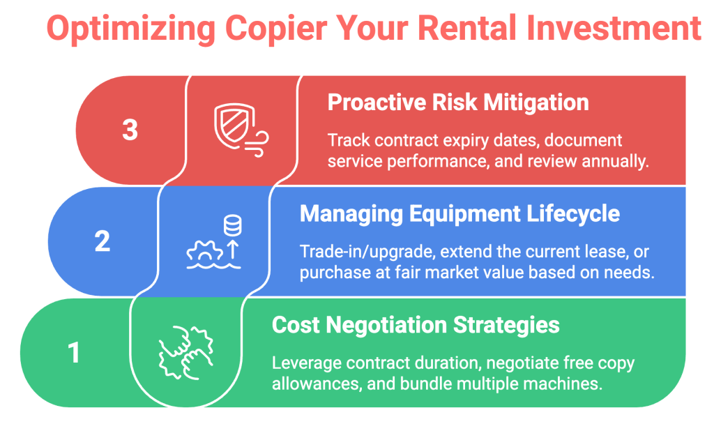 Optimizing Copier Your Rental Investment