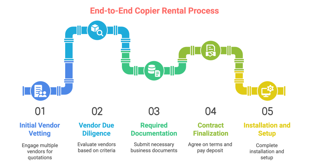 Step-by-Step Copier Rental Process